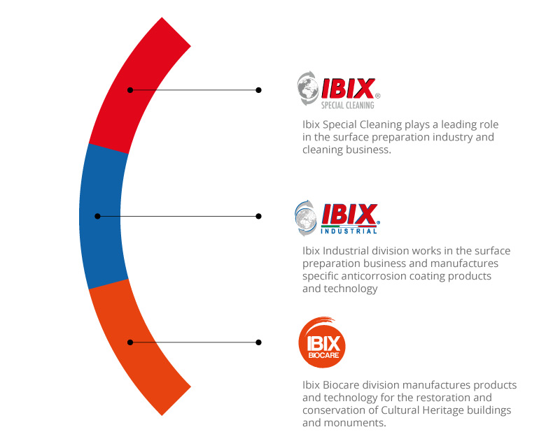 IBIX Group